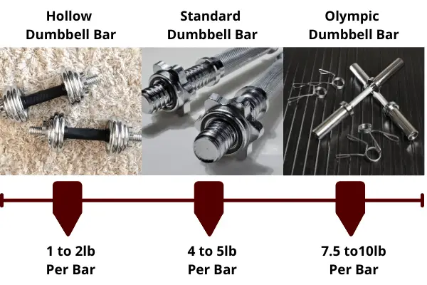 chart to show the weights of different types of dumbbell bars