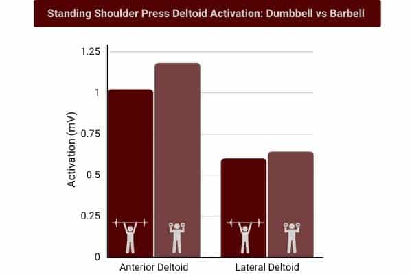 bar chart showing dumbbell shoulder press activates deltoids more than barbell shoulder press
