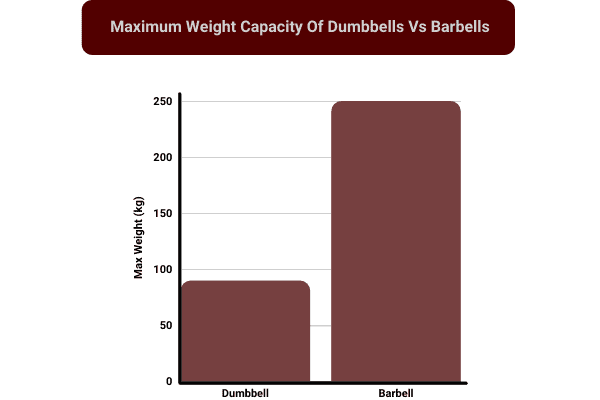 bar chart to show weight capacity of dumbbells compared to barbells