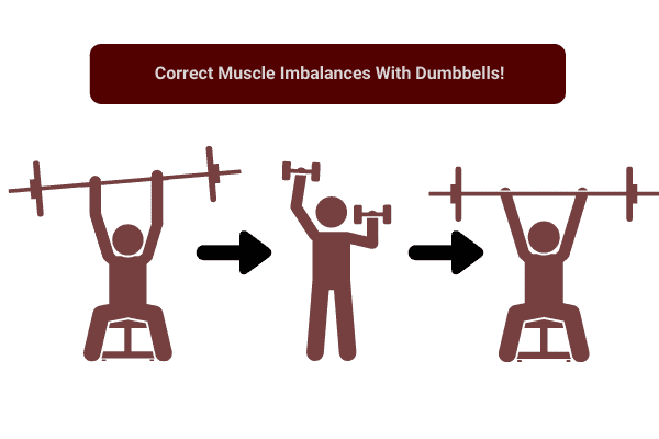 an advantage of dumbbells is they correct muscle imbalances