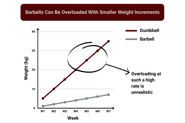 a disadvantage of dumbbells is they a have large weight increments so are unsuitable for overloading.