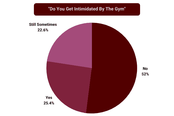 pie chart to show gym intimidation poll results