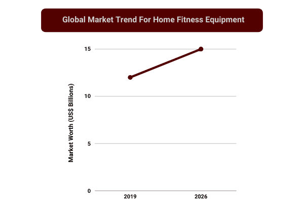 line graph to show global market trend for home fitness equipment is increasing