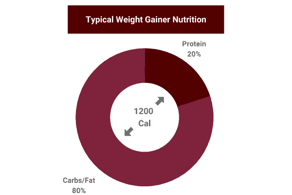 a pie chart to show a weight gainer should contain 1200 calories, split at 20% protein and 80% carbs