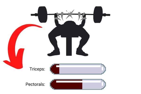 diagram showing how to work your pecs to failure