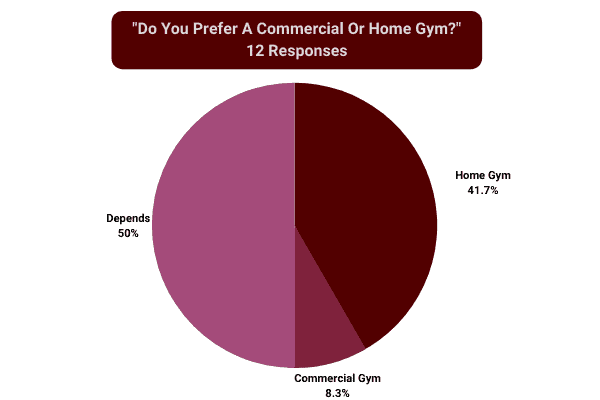 pie chart to show quora poll "do you prefer home gym or commercial gym?"