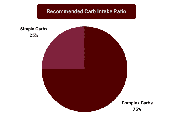 pie chart to show the reccomened carb intake ratio between simple (25%) and complex carbs (75%)
