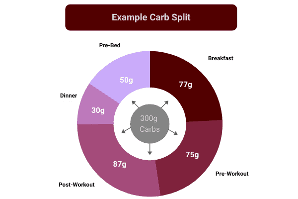 pie chart to show an example carb split to distribute carb intake strategically throughout the day.