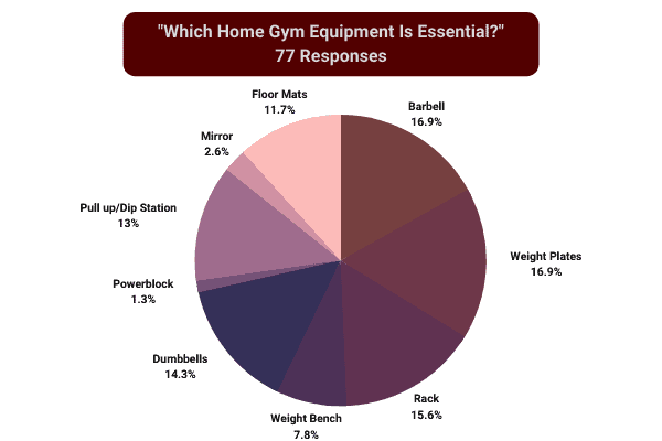 pie chart to show the results of a poll "which home gym equipment is essential?"