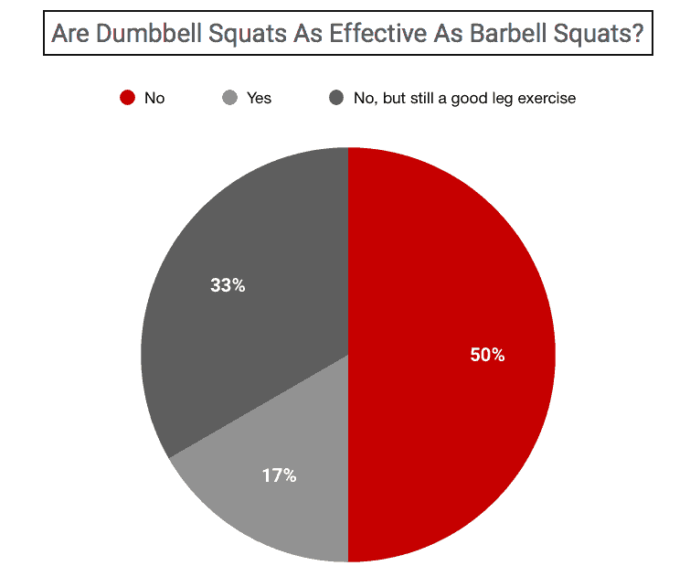 pie chart showing the results of are dumbbell squats as effective as barbell squats