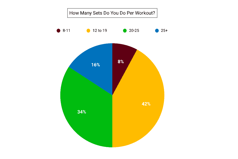 Pie chart to show the average number of sets people do per workout