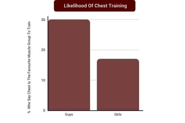 bar chart to show chest training preferences between men and women