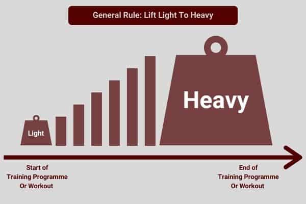 Infographic showing you should always lift from light weights to heavy weights
