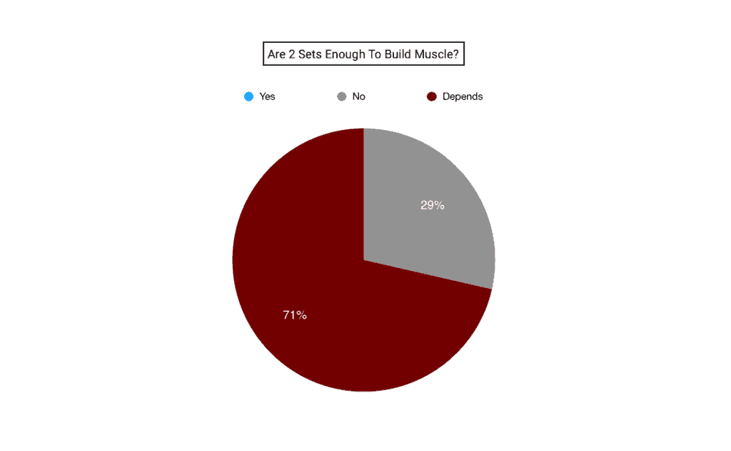 pie chart to show poll results for "are 2 sets enough to build muscle?"