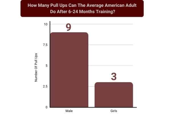 bar chart showing how many pull-ups adult males and females can do after 6 to 24 months of training