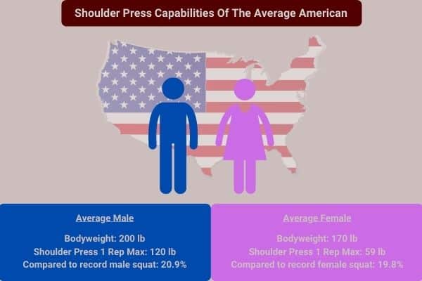 infographic showing the average American woman can shoulder press 59 pounds, and the average American man can shoulder press 120 pounds