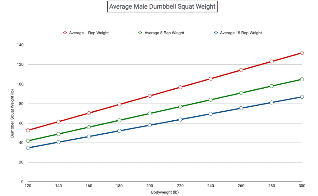 line graph showing average male dumbbell squat weight standards