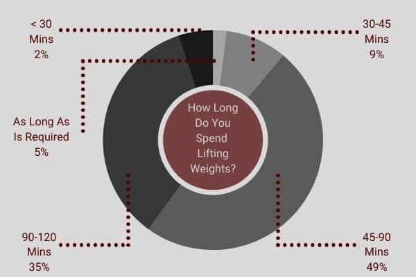 pie chart to show average weight lifting duration