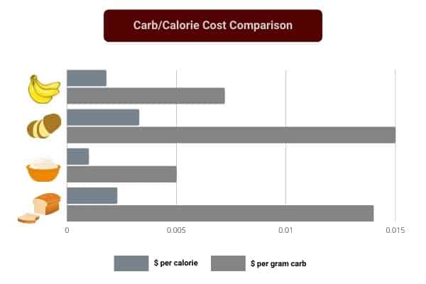 infographic comparing calorie and carb cost for bananas vs potato, rice, and bread