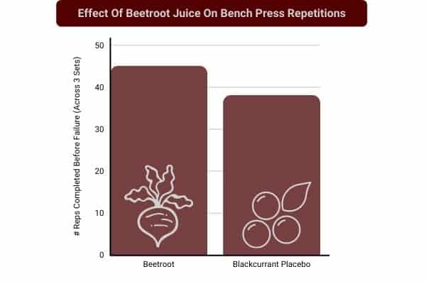 bar chart to show effect of beetroot juice on bench press reps