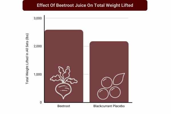 bar chart to show effect of beetroot juice on bench press weight