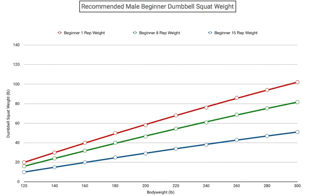 Line graph showing recommended beginner dumbbell squat weight
standards.