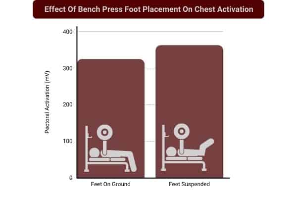 bar chart to show pectoral activation in a bench press when feet are on the ground or suspended