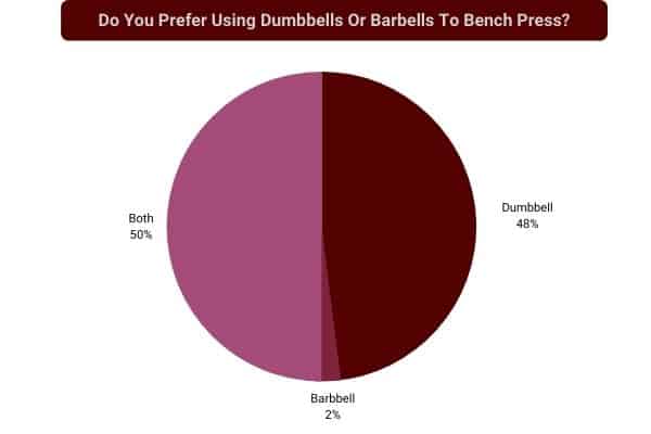 Pie chart to show dumbbell or barbell preference for bench press.