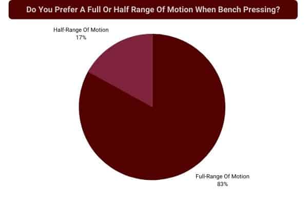 Pie chart to show range of motion preference for bench pressing.