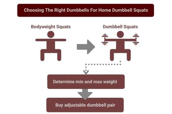 infographic showing you how to choose the right dumbbells for home dumbbell squats