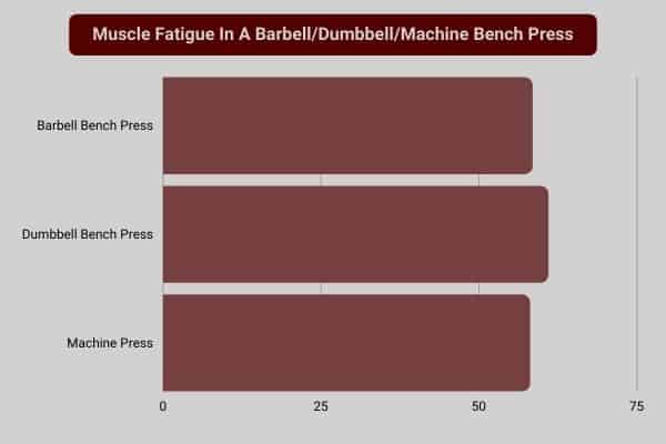 bar chart to compare dumbbell and barbell bench press workout