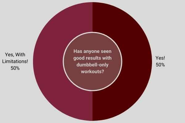 pie chart showing agree that dumbbells alone can be used to build muscle