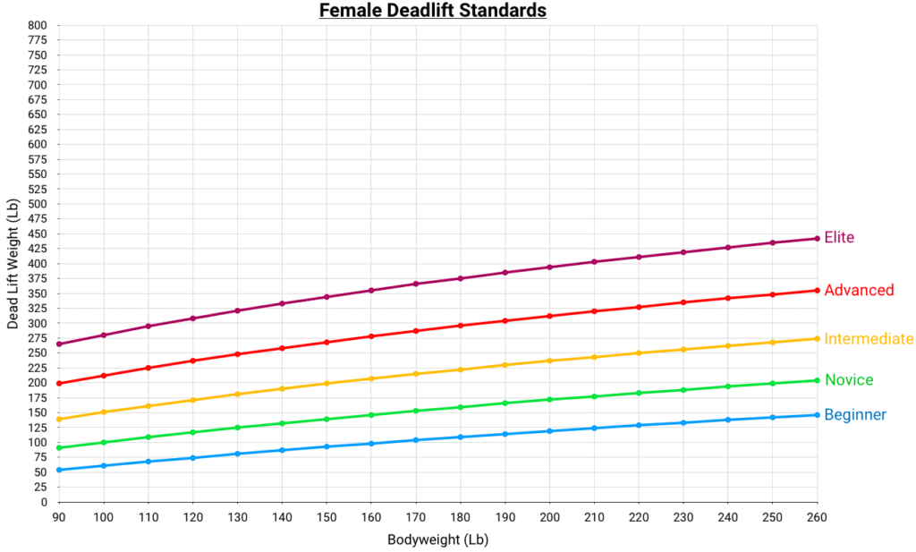 line graph to show female deadlift standards