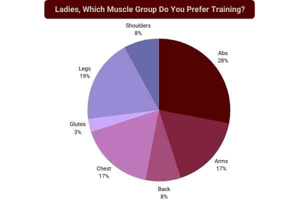 pie chart to show female muscle group training preferences at the gym