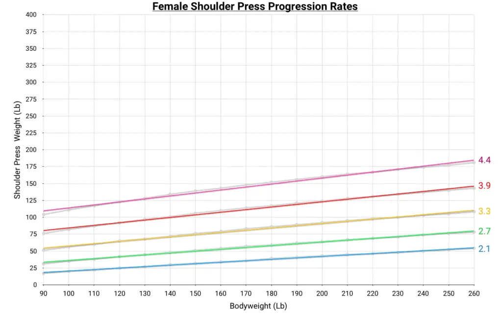 line graph showing female shoulder press progression rate