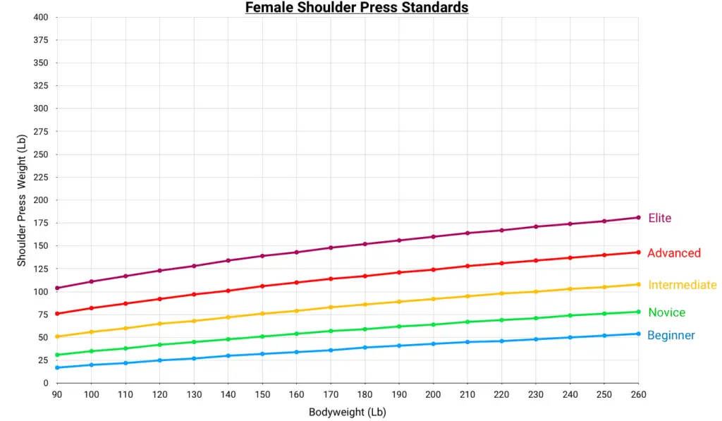 line graph showing female shoulder press standards