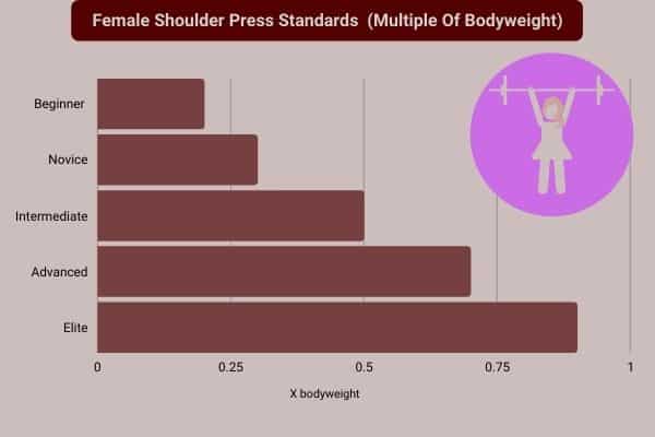 infographic to show a woman can shoulder press 0.25x her bodyweight untrained, 0.5x her bodyweight after 2 years training, and 0.7 to 0.9x bodyweight after 5 years training