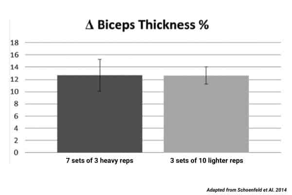 Bar chart to show 3 sets of 10 light reps can build as much muscle as 7 sets of 3 heavy reps