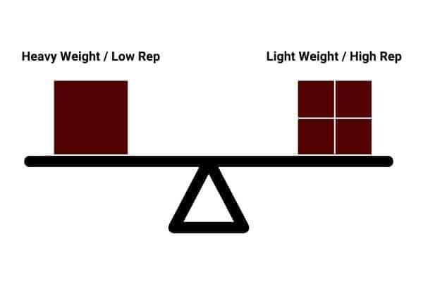 lighter weights with higher reps can be enough to build muscle