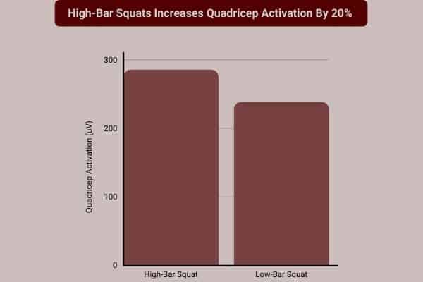 bar chart to show high bar squats increase quadricep activation by 20%
