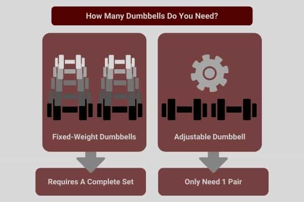 digram showing how many dumbbells are required to build muscle