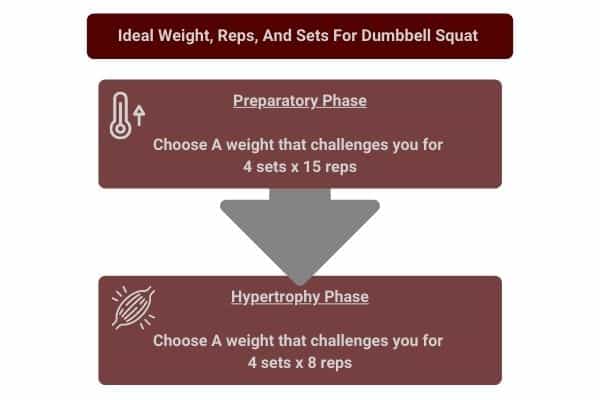 infographic showing ideal weight, reps, and sets for dumbbell squat