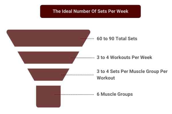Infographic to show the ideal number of sets per week.
