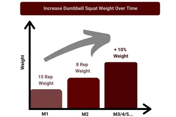 bar chart showing you should increase dumbbell weight over time to continue making leg muscle gains