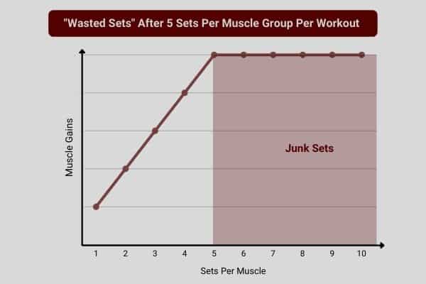 line graph to show junk sets or wasted sets if you lift dumbbells too long