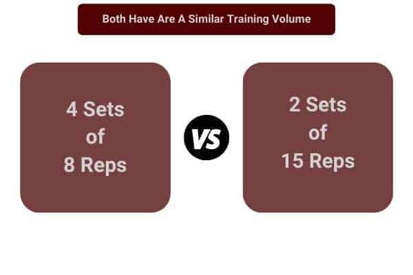 2 sets of 15 reps can be enough to build muscle