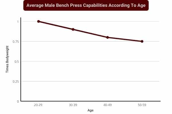 Line graph to show bench press capabilities according to age.
