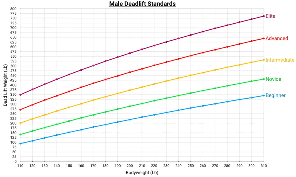 line graph to show male deadlift standards