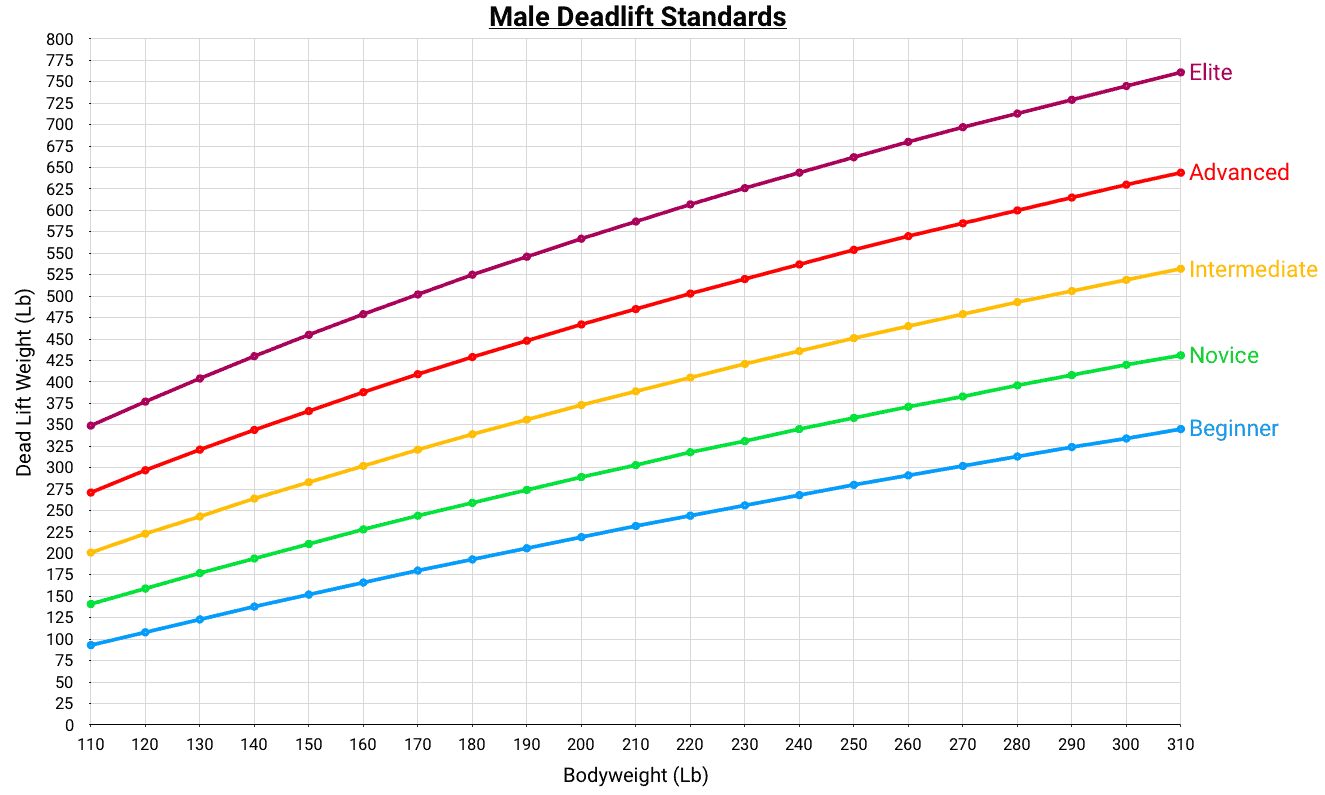 8 Deadlift Statistics For Men And Women (In 2023)