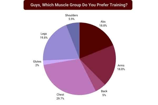 pie chart to show male muscle group training preferences at the gym